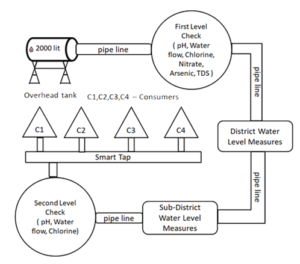 Smart Water Supply Measurement And Monitoring System - Webbutveckling ...